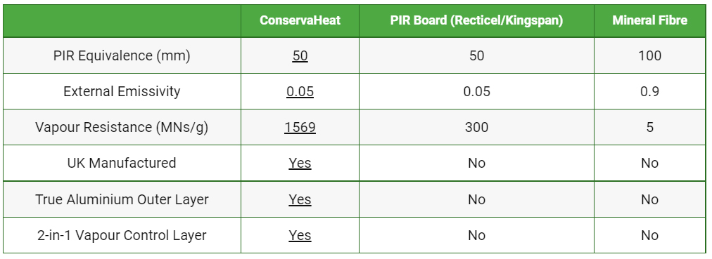 Conservaheat Comparison chart